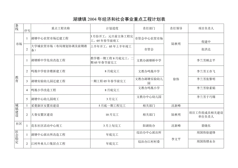 湖塘镇2年经济和社会事业重点工程计划表.docx_第1页