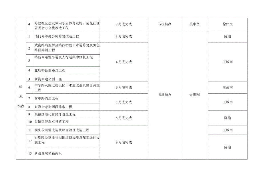 湖塘镇2年经济和社会事业重点工程计划表.docx_第3页