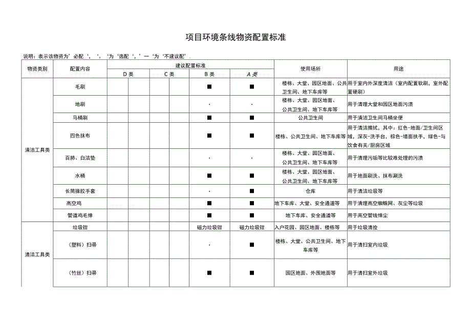 物业项目环境条线物资配置.docx_第1页