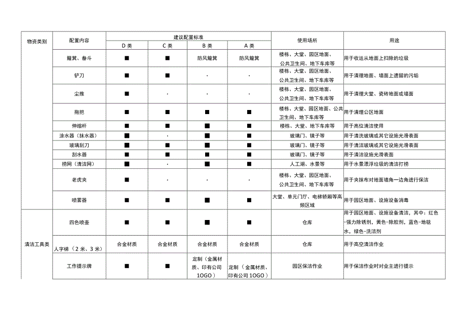 物业项目环境条线物资配置.docx_第2页