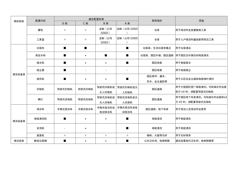 物业项目环境条线物资配置.docx_第3页