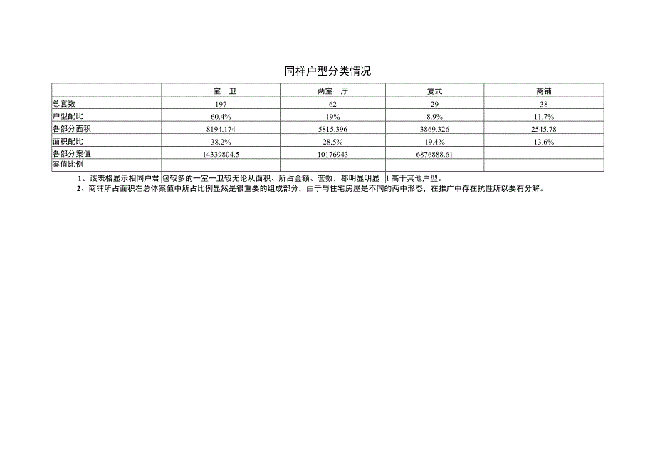 户型配比情况分析（天选打工人）.docx_第2页