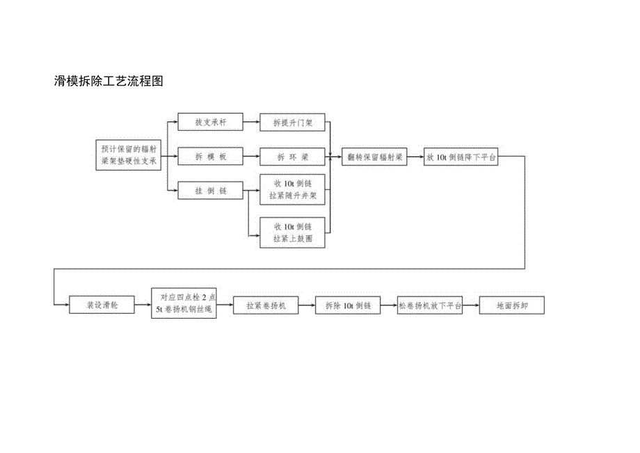 滑模拆除工艺流程图（天选打工人）.docx_第1页