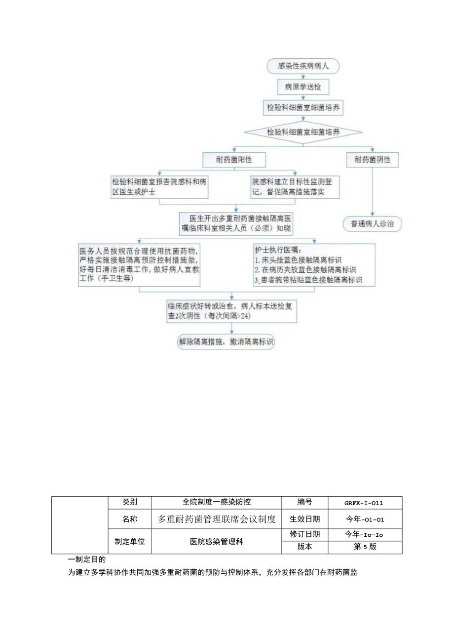 多重耐药菌医院感染预防与控制制度联席会议制度感控标准预防执行之手卫生管理制度.docx_第3页