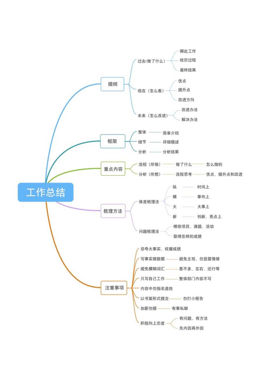 工作总结思维导图.docx_第1页