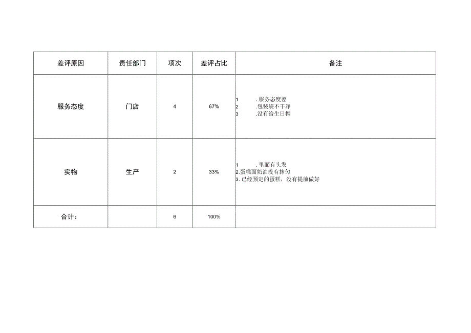 团购评价分析表.docx_第2页