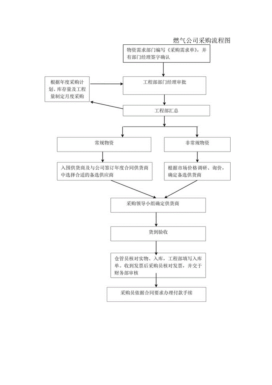 燃气公司采购流程图.docx_第1页