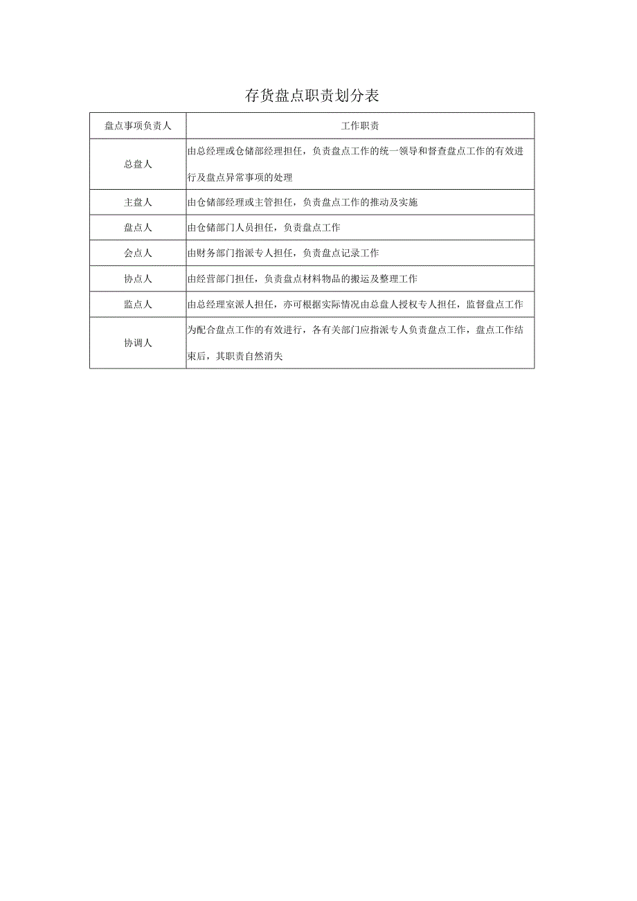 存货盘点职责划分表.docx_第1页