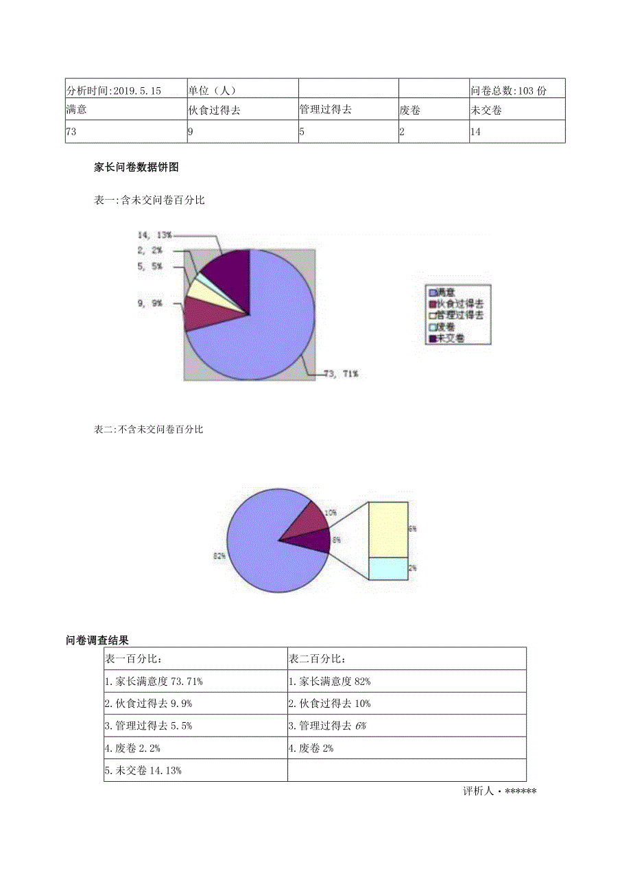 幼儿园家长问卷调查数据表+总结分析.docx_第1页