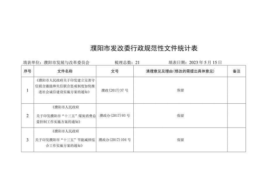 濮阳市发改委行政规范性文件统计表.docx_第1页