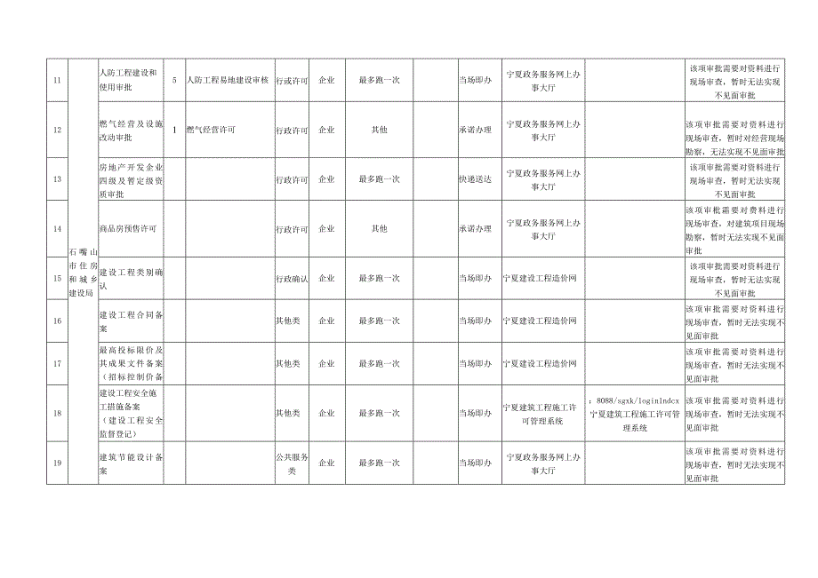 石嘴山市住房和城乡建设局“网上审批”事项清单.docx_第2页