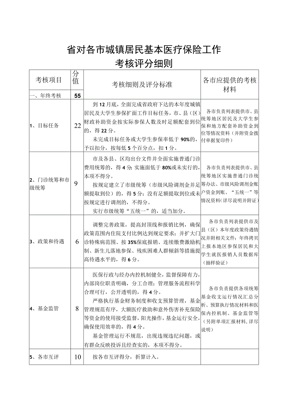 省对各市城镇居民基本医疗保险工作考核评分细则.docx_第1页