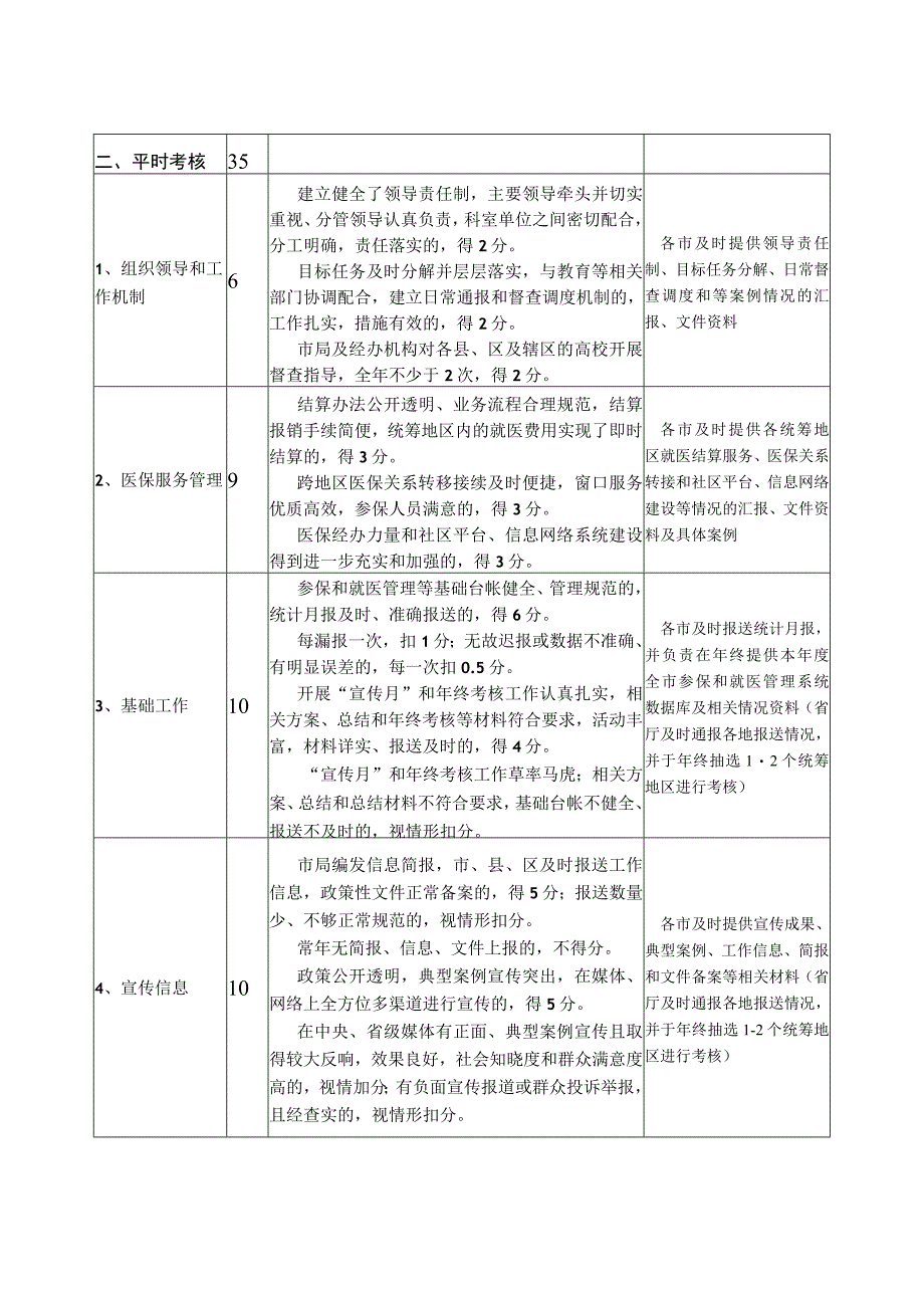 省对各市城镇居民基本医疗保险工作考核评分细则.docx_第2页