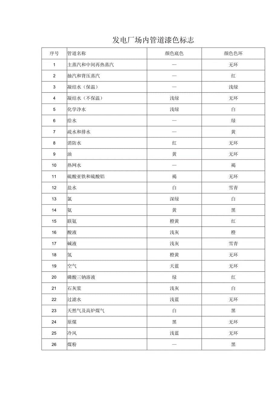 发电厂场内管道漆色标志.docx_第1页