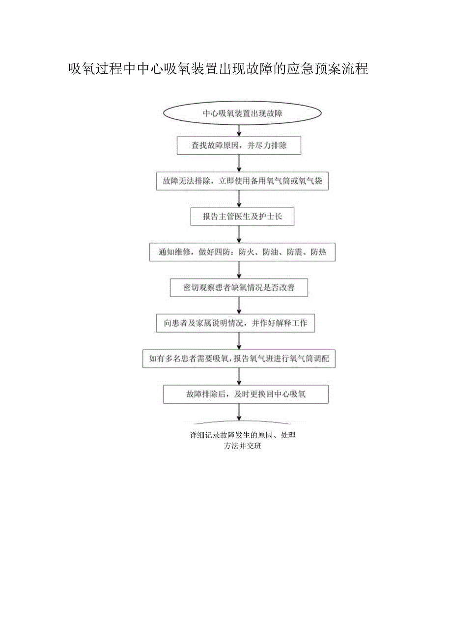 吸氧过程中中心吸氧装置出现故障的应急预案流程.docx_第1页