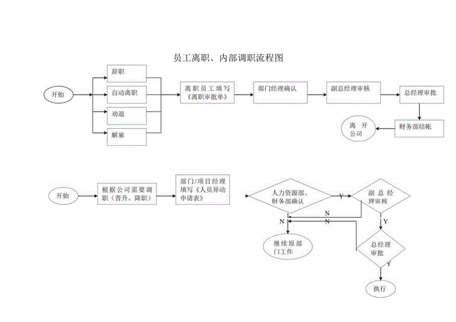 员工离职、内部调职流程图()（天选打工人）.docx_第1页