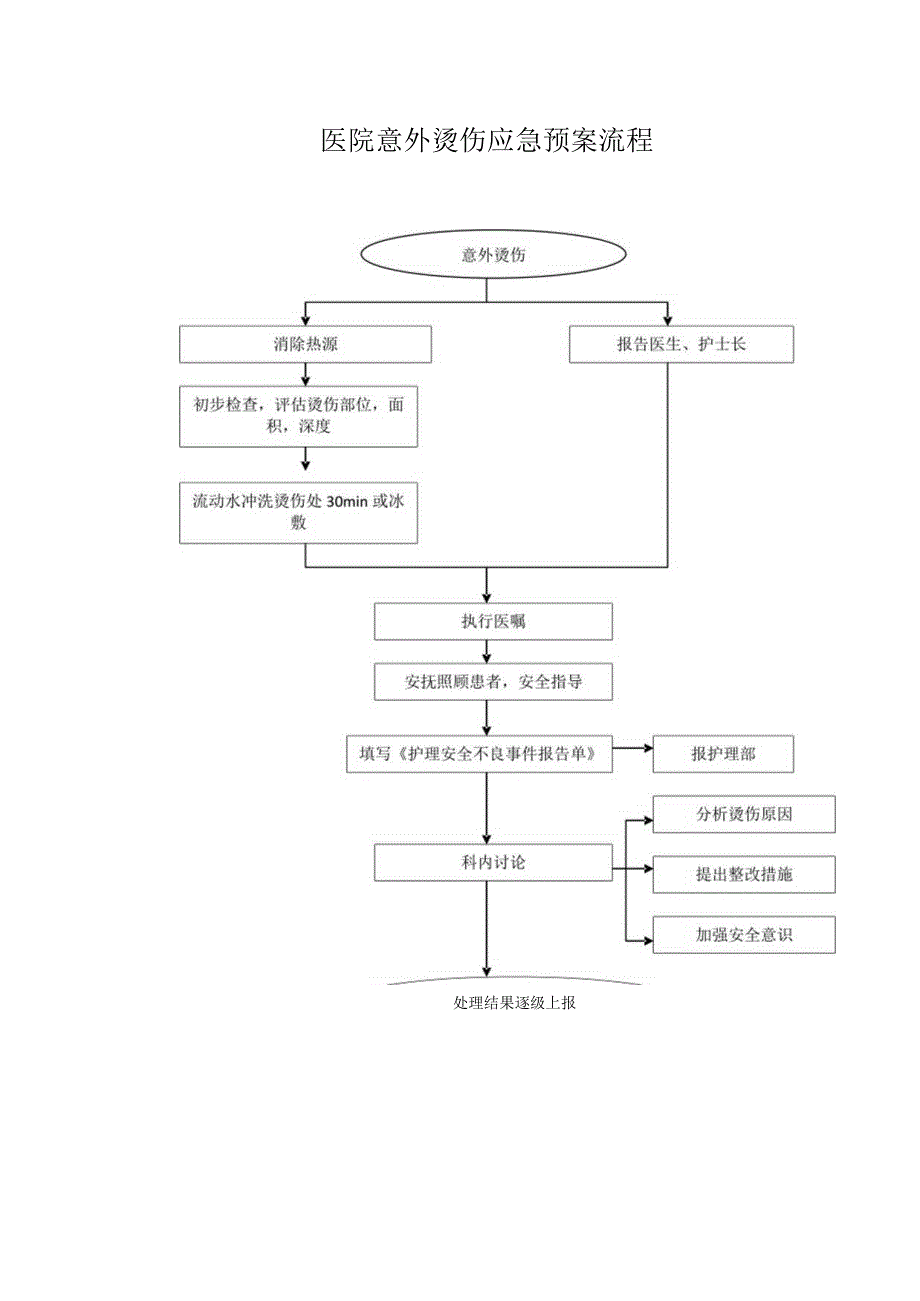 医院意外烫伤应急预案流程.docx_第1页