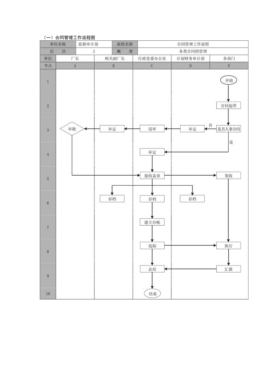 合同管理工作流程图.docx_第1页