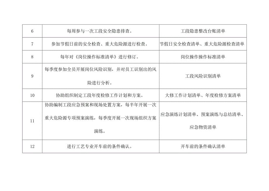 化工企业工艺工程师（技术员）安全操作清单.docx_第2页