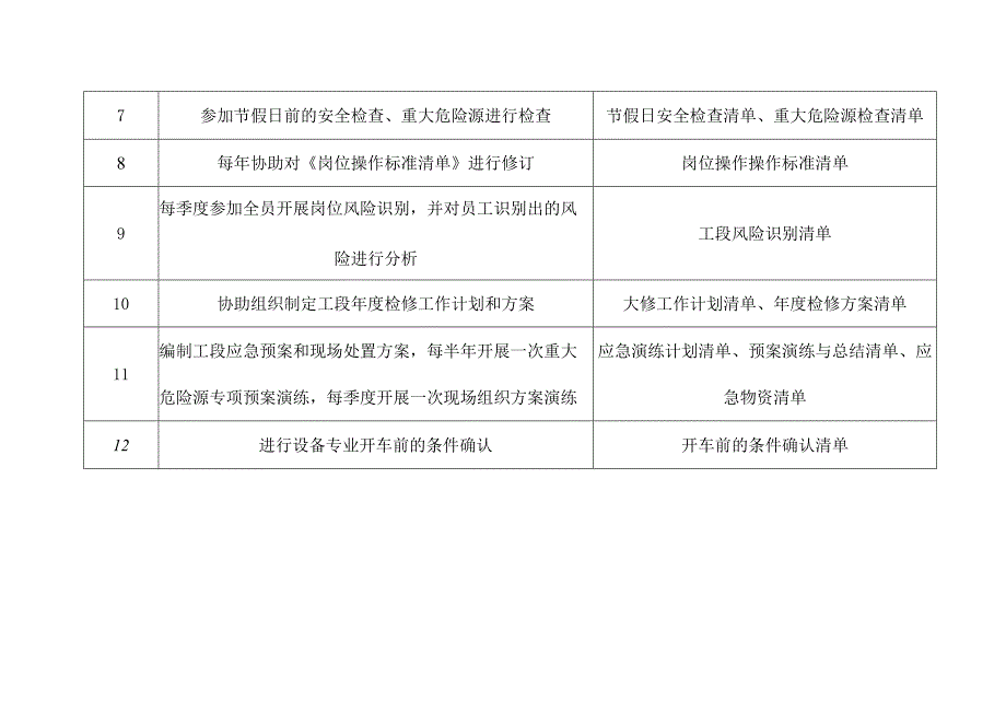 化工企业工艺工程师（技术员）安全生产操作清单.docx_第2页