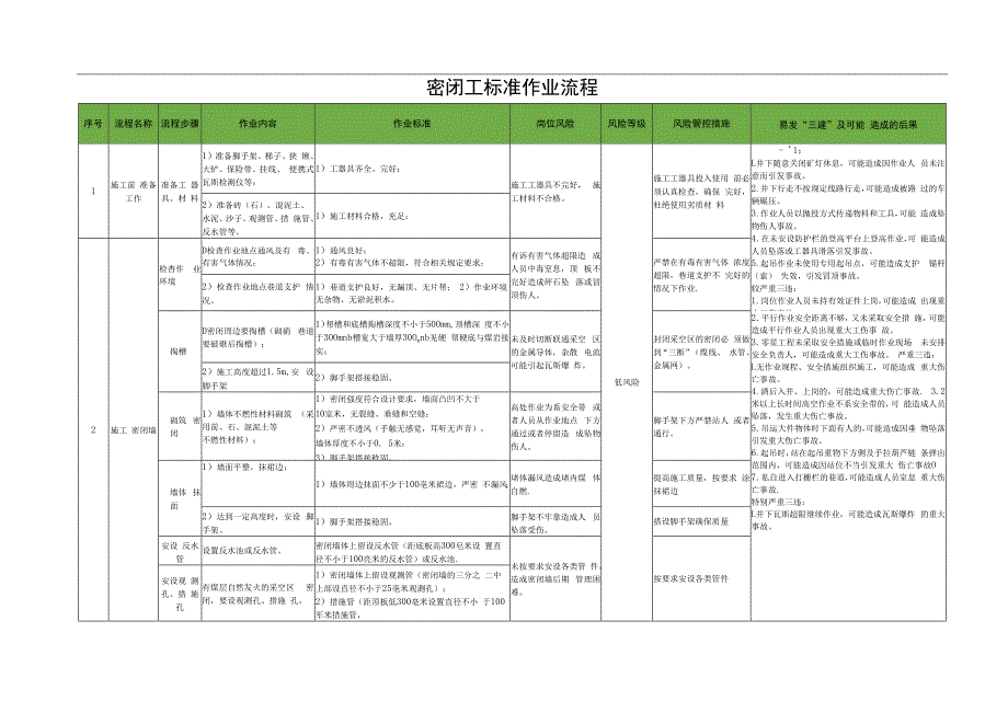 密闭工标准作业流程.docx_第1页