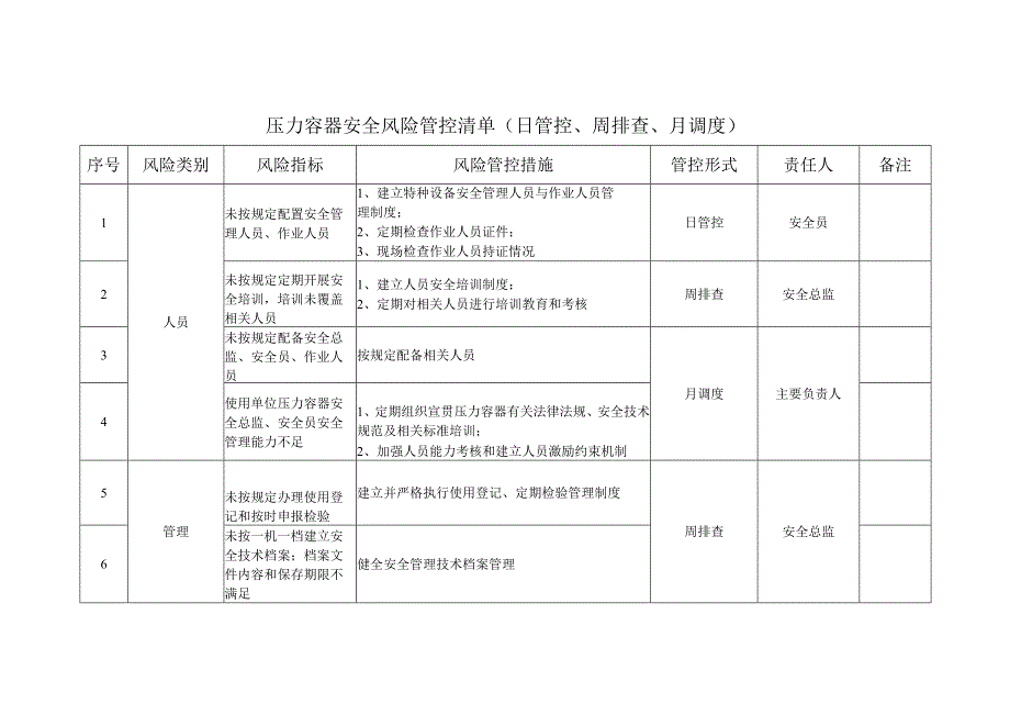 压力容器安全风险管控清单（日管控、周排查、月调度）.docx_第1页