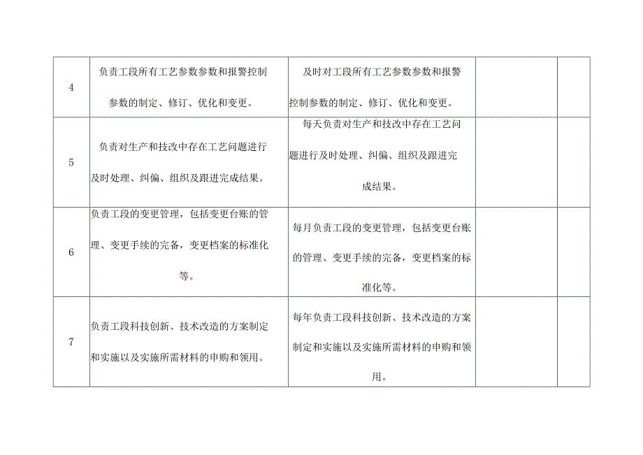 化工企业工艺工程师（技术员）安全审生产责任清单.docx_第2页