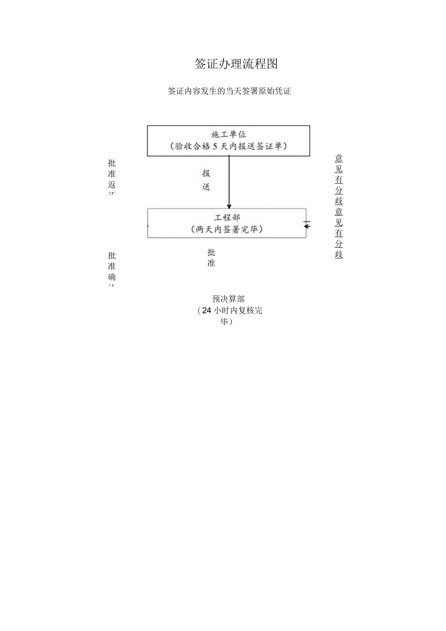 工程签证办理流程图.docx_第1页