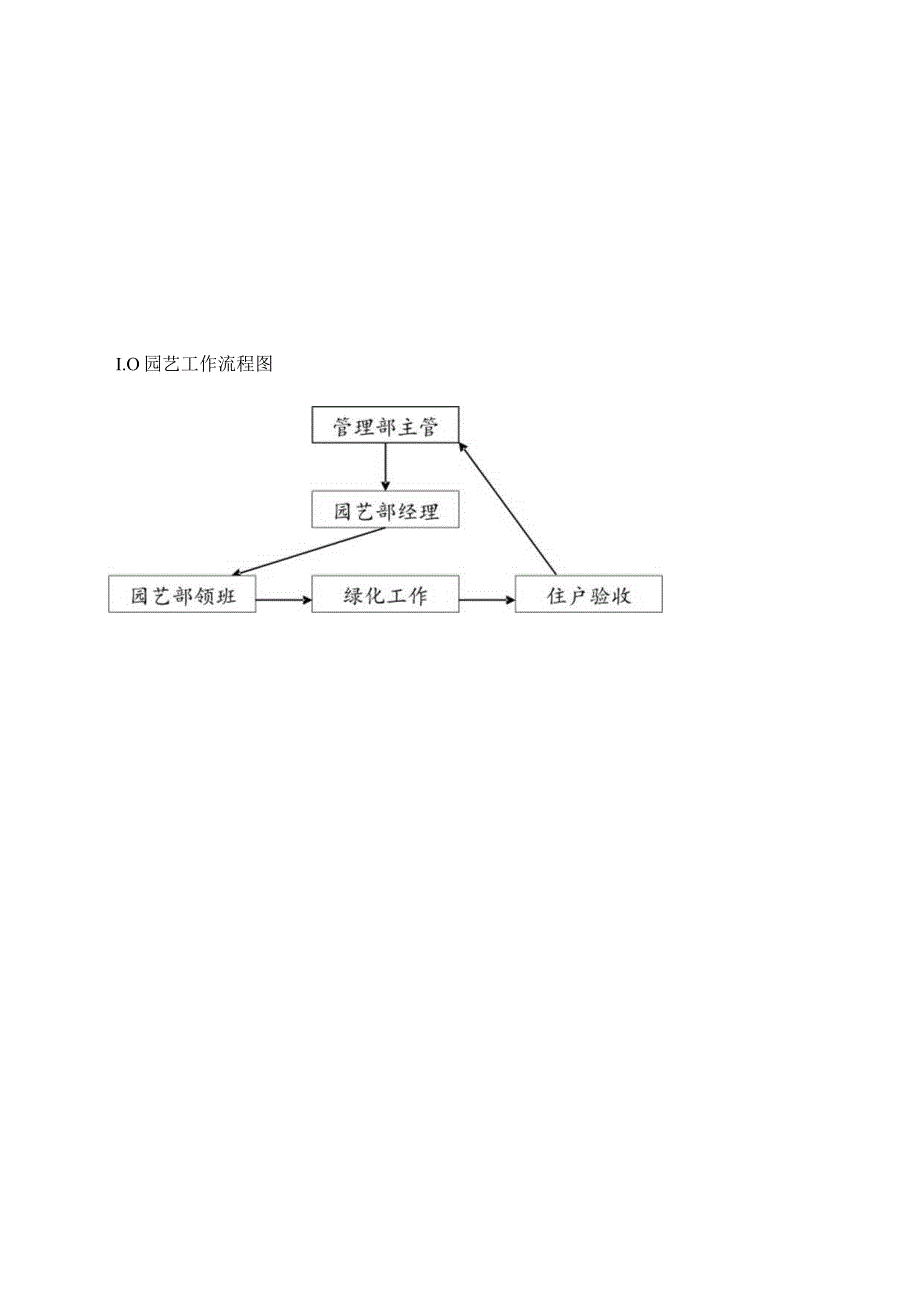 园艺工作流程图（天选打工人）.docx_第1页