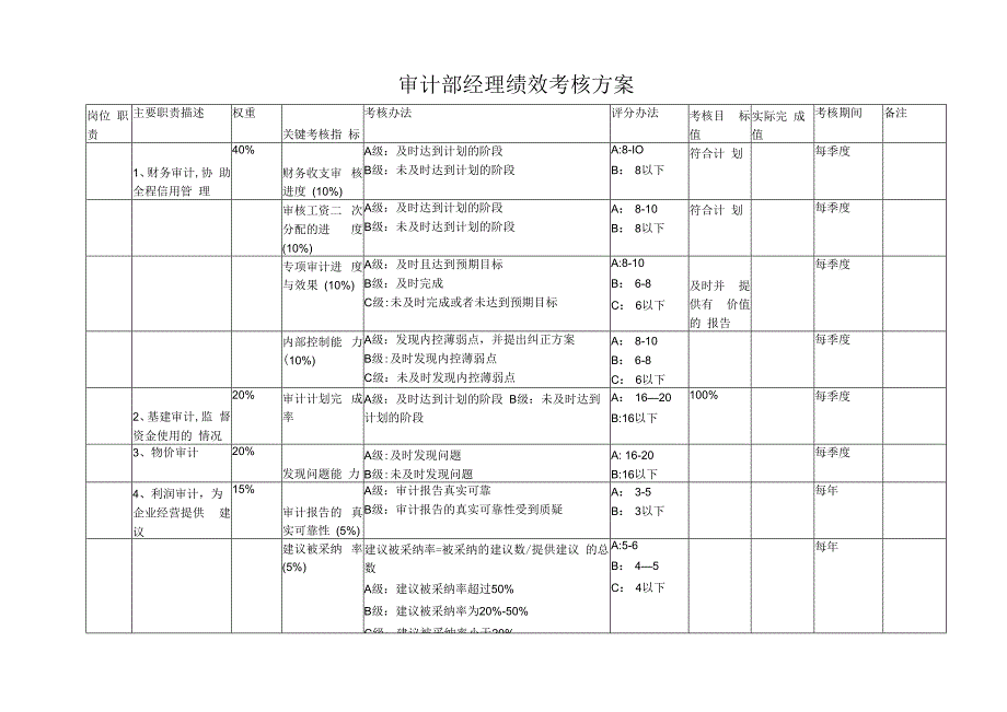 审计部经理绩效考核方案.docx_第1页