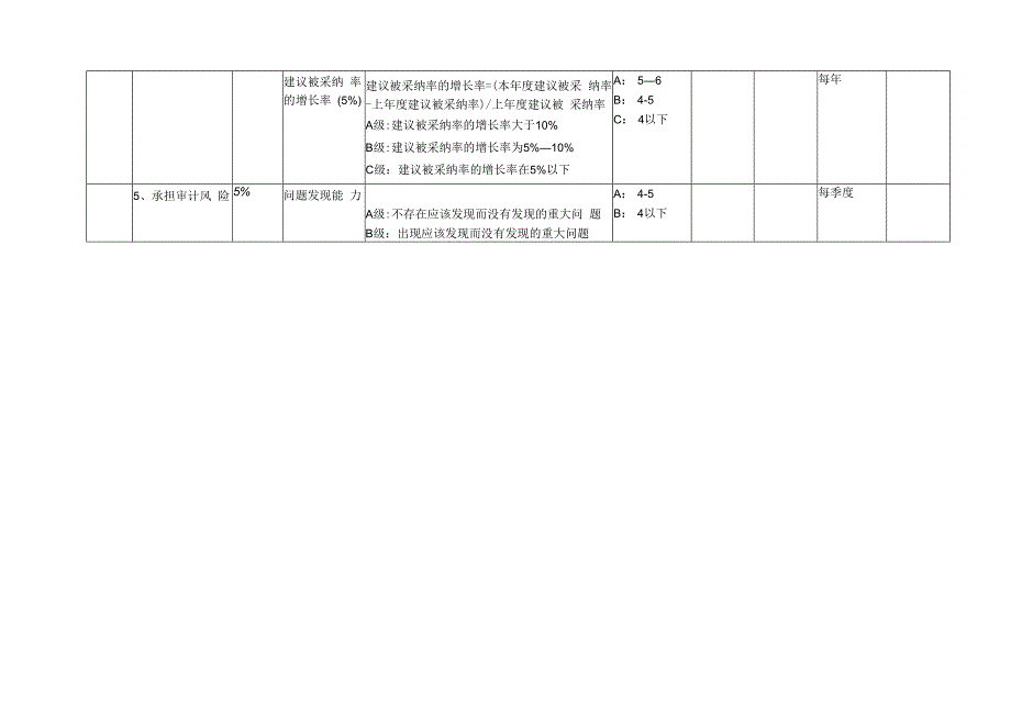 审计部经理绩效考核方案.docx_第2页