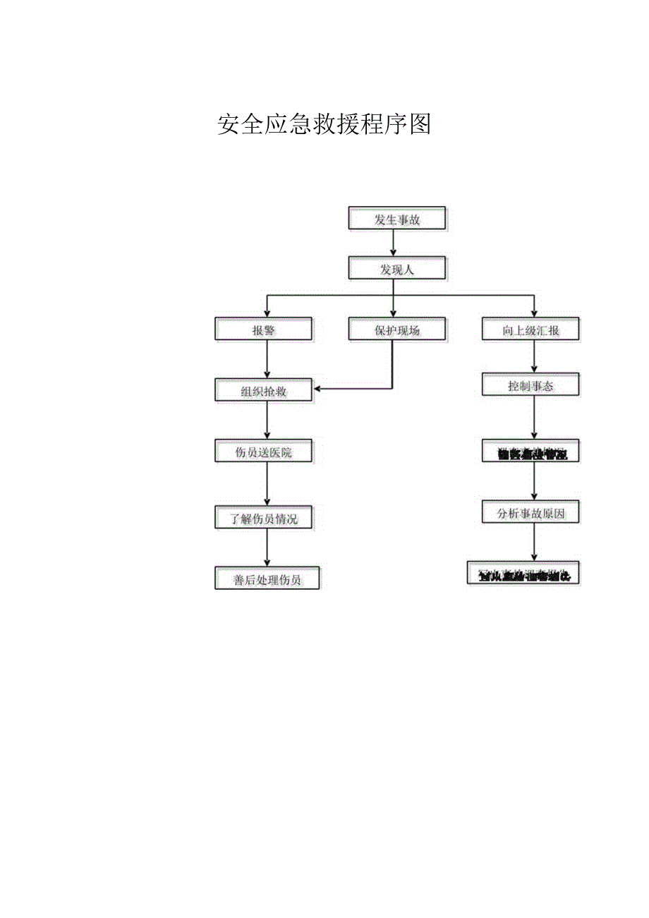 安全应急救援程序图.docx_第1页