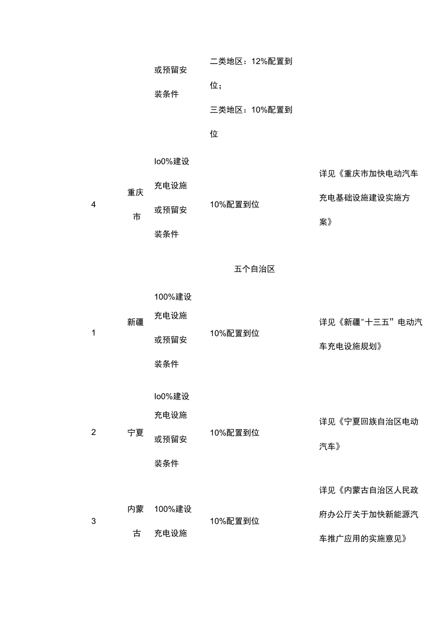 各省市充电桩配置要求.docx_第2页