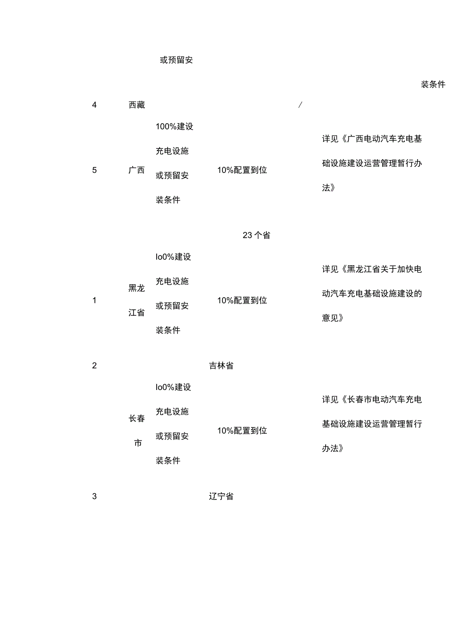 各省市充电桩配置要求.docx_第3页