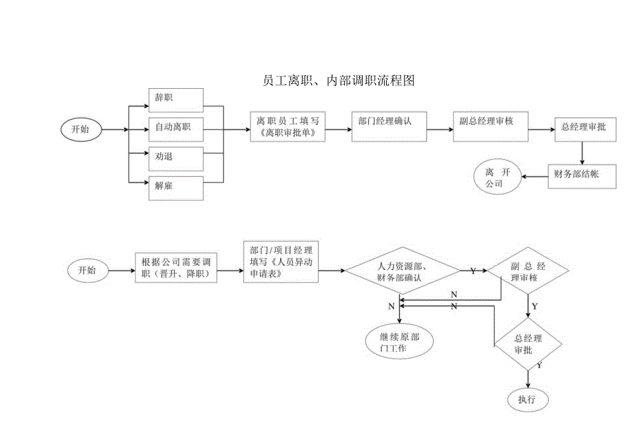 员工离职、内部调职流程图（天选打工人）.docx_第1页