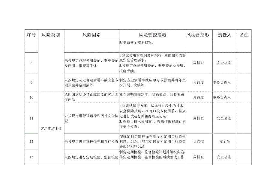 客运索道安全风险管控清单（日管控、周排查、月调度）.docx_第2页