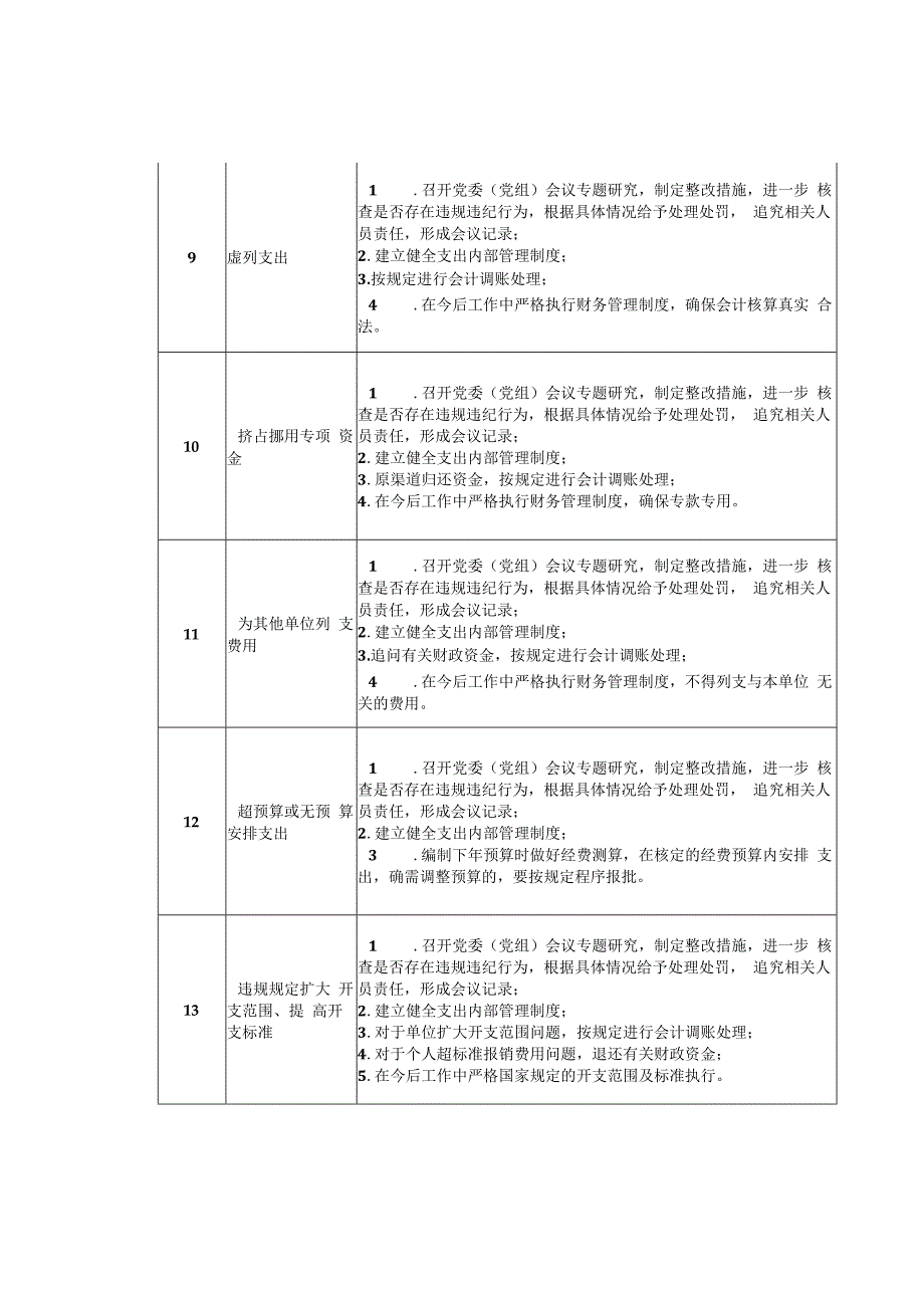 审计查出问题整改建议——预算管理.docx_第3页