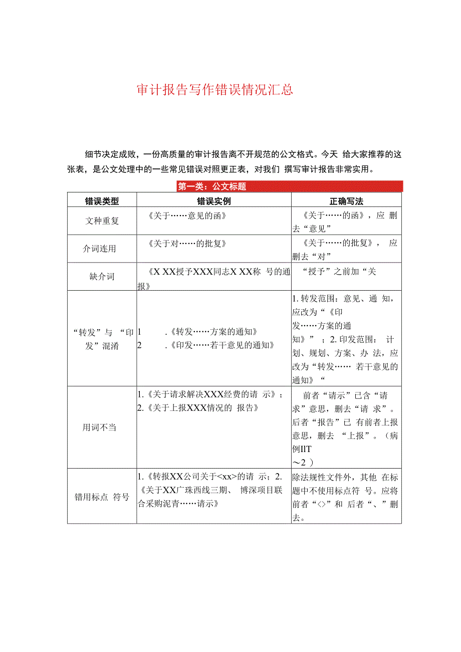 审计报告写作错误情况汇总.docx_第1页