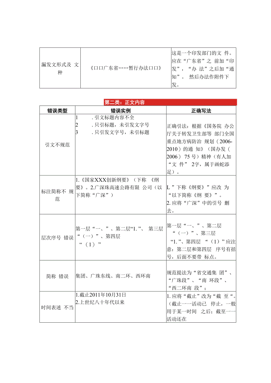 审计报告写作错误情况汇总.docx_第2页