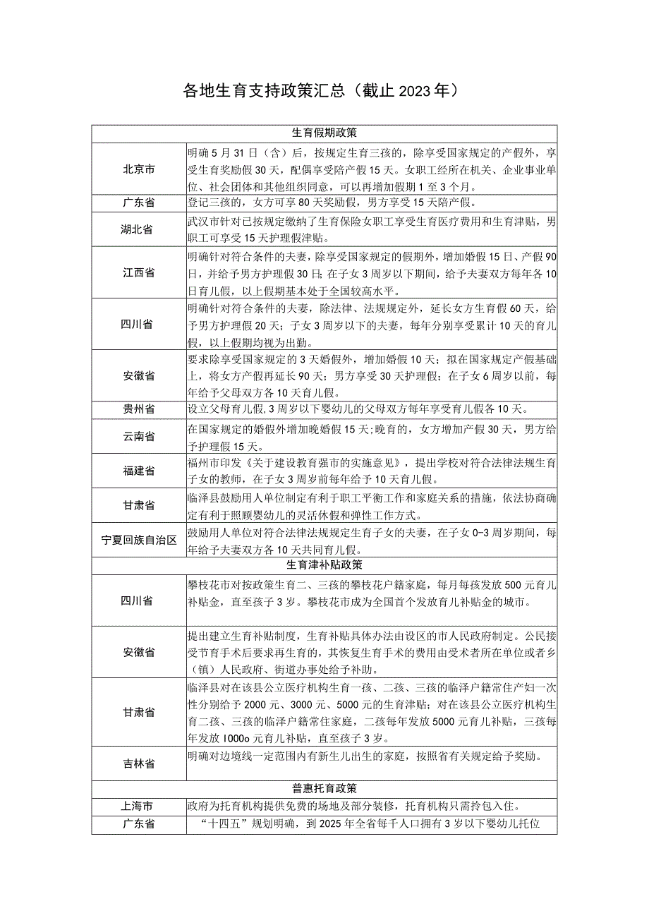 各地生育支持政策汇总(截止2023年).docx_第1页