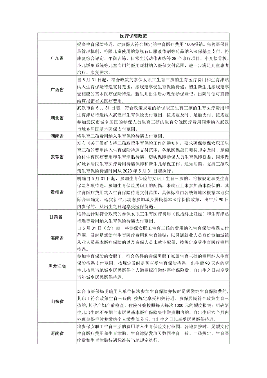 各地生育支持政策汇总(截止2023年).docx_第3页