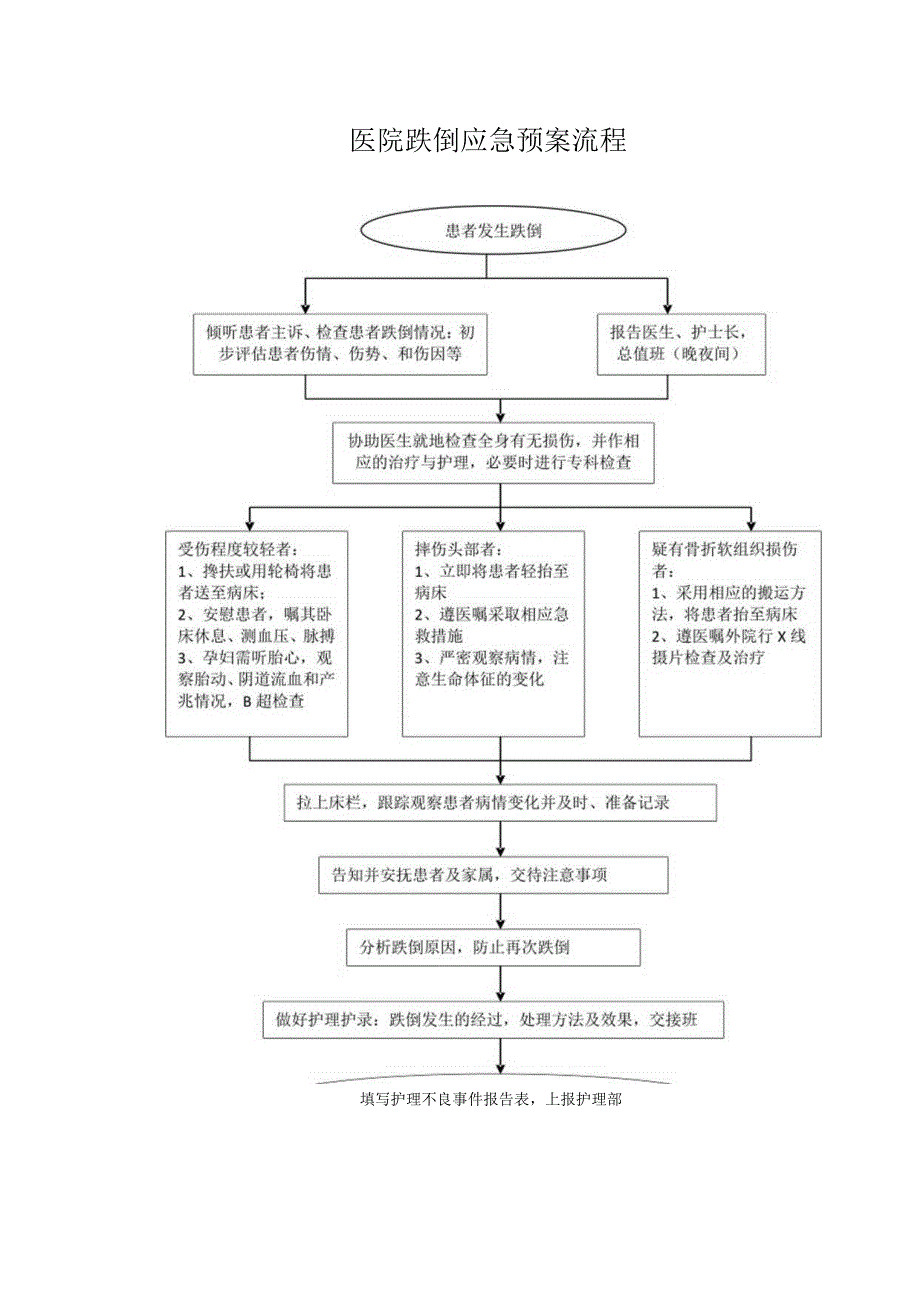 医院跌倒应急预案流程.docx_第1页