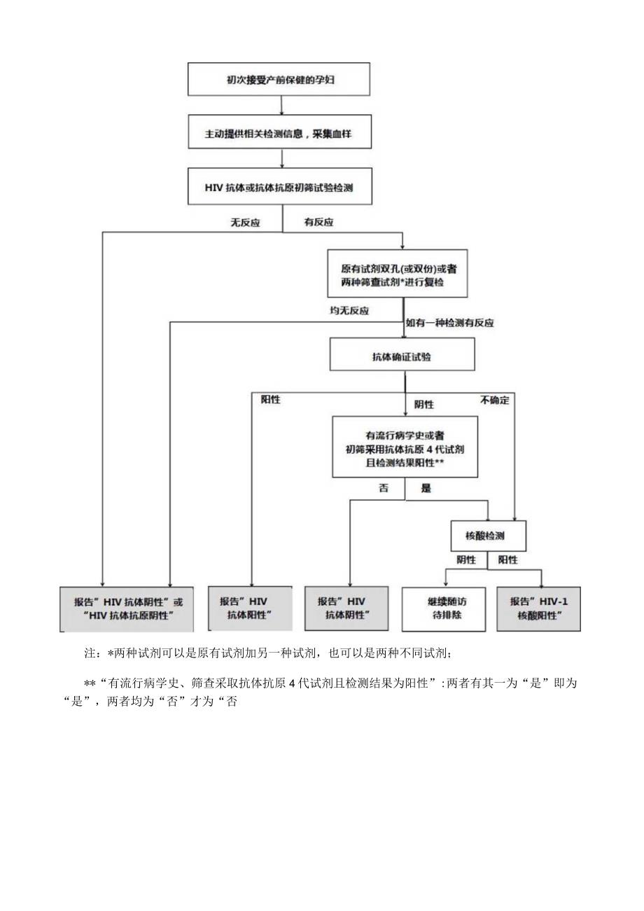 孕产妇艾滋病、梅毒和乙肝检测服务技术要点.docx_第2页