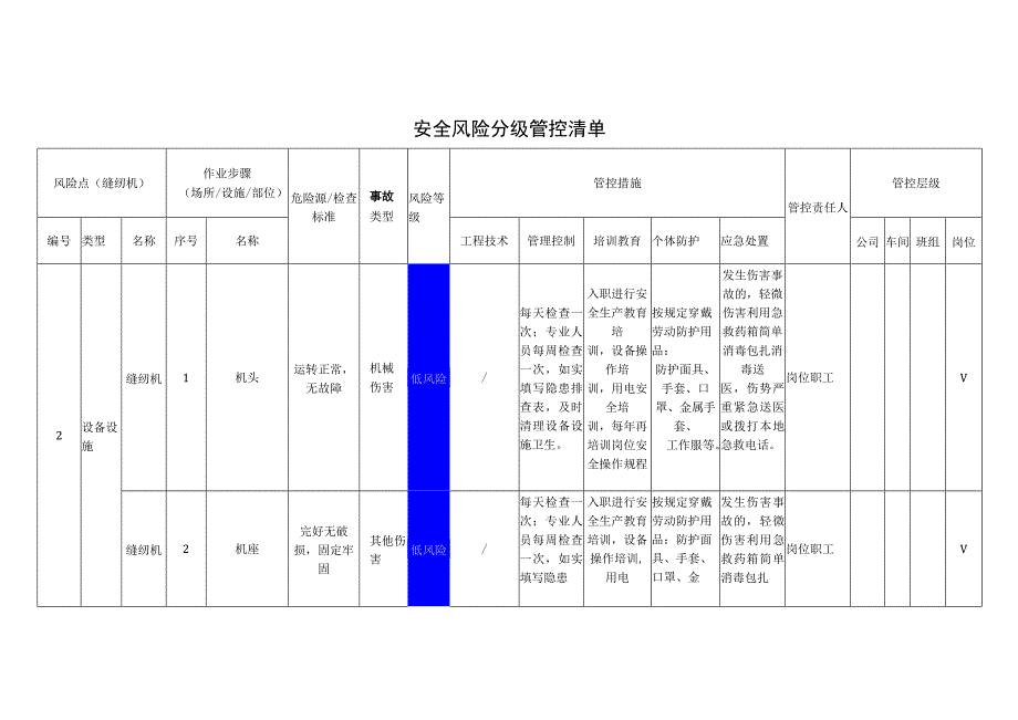 服饰有限公司缝纫机安全风险分级管控清单.docx_第1页