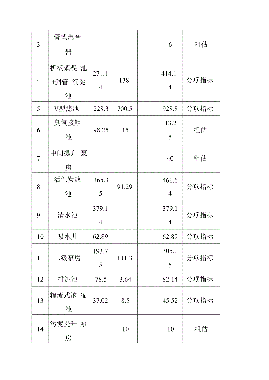 新水厂给水工程投资估算及制水成本计算.docx_第3页