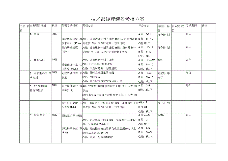 技术部经理绩效考核方案.docx_第1页