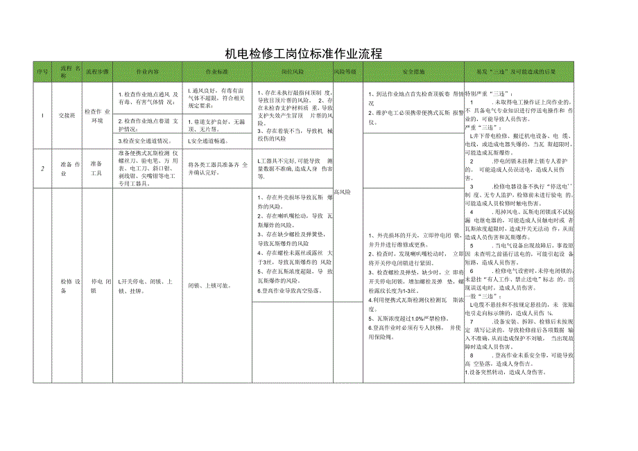 机电检修工岗位标准作业流程.docx_第1页