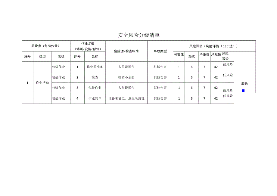 服饰有限公司包装作业安全风险分级清单.docx_第1页