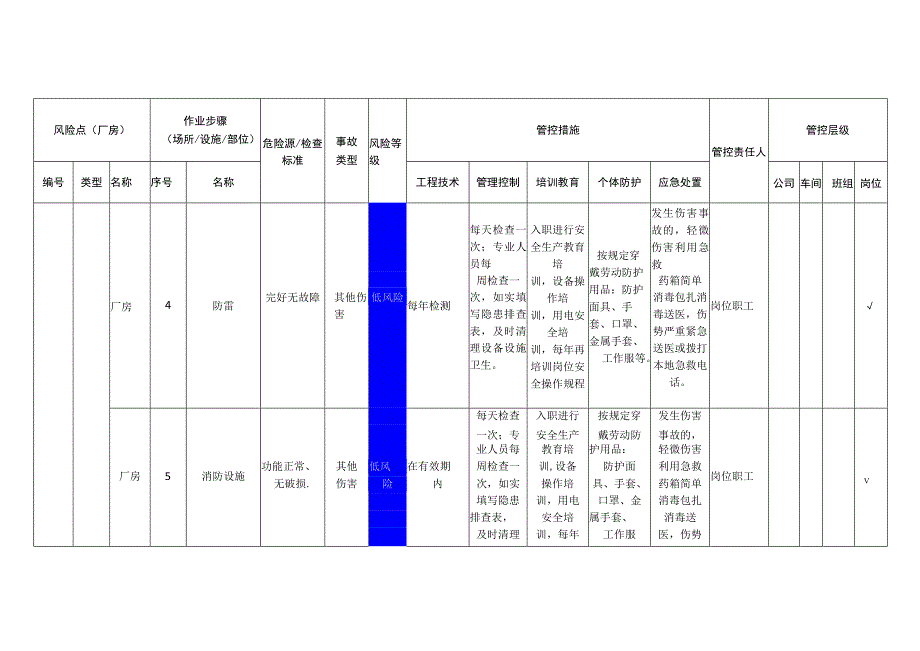 服饰有限公司厂房安全风险分级管控清单.docx_第3页