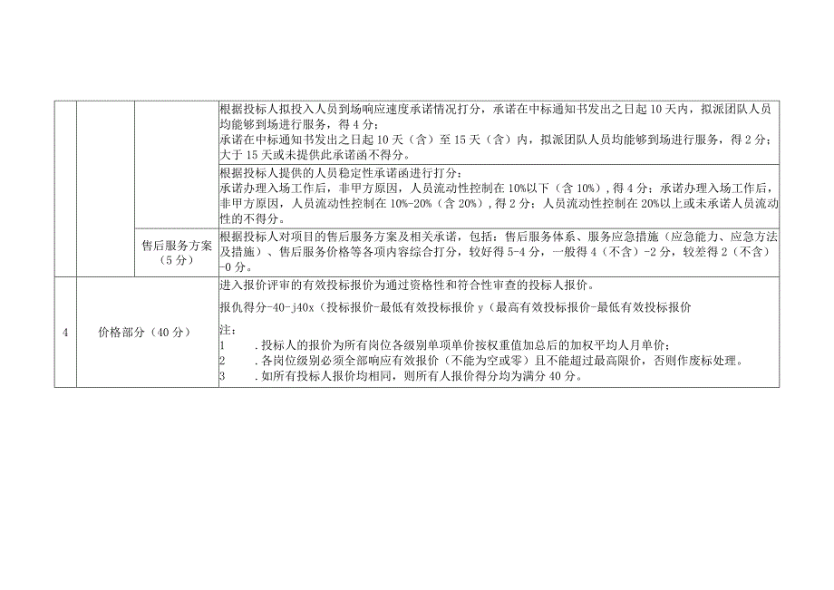 文档模版_人力外包采购项目评审标准(评分表).docx_第2页